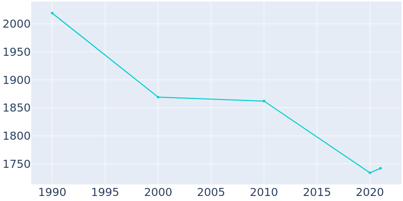 Population Graph For Tuckerman, 1990 - 2022