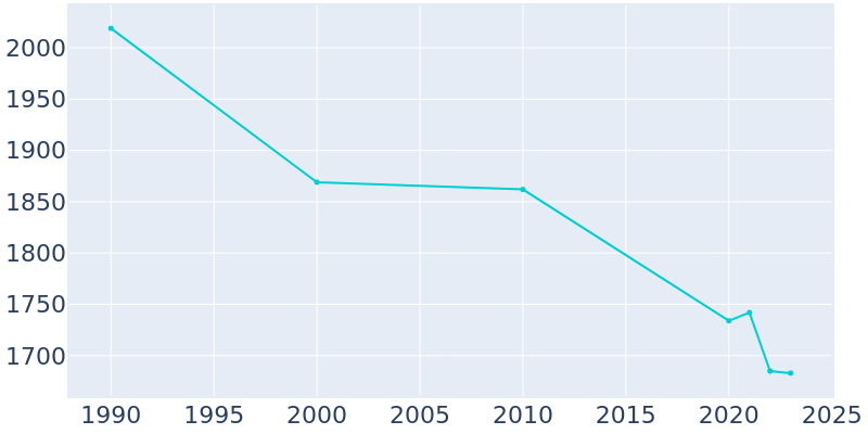 Population Graph For Tuckerman, 1990 - 2022