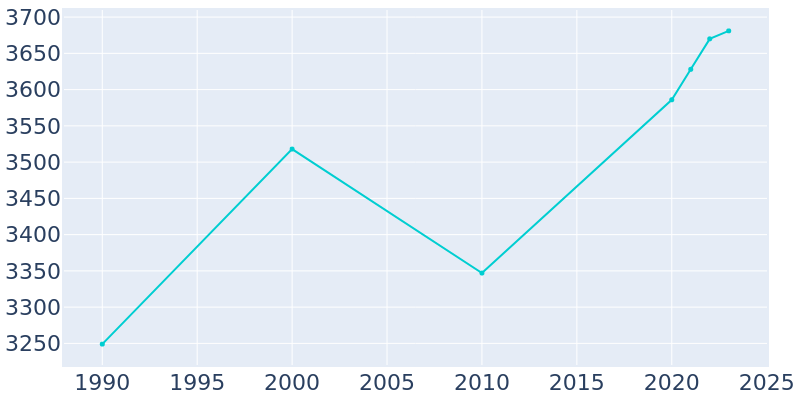 Population Graph For Tuckerton, 1990 - 2022