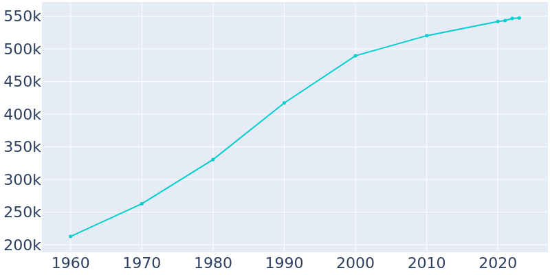 Population Graph For Tucson, 1960 - 2022