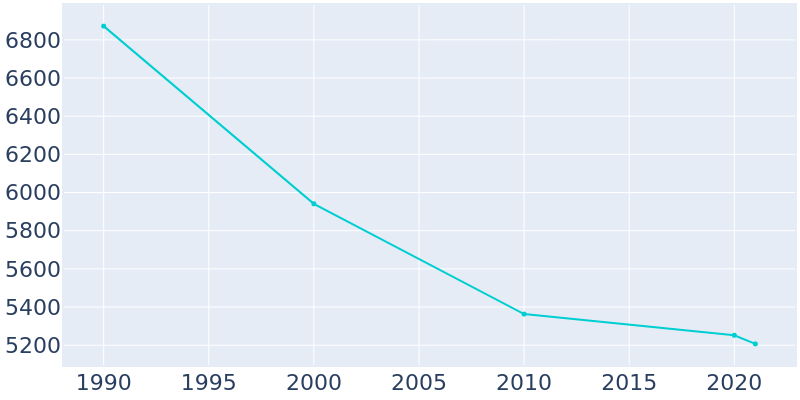 Population Graph For Tucumcari, 1990 - 2022