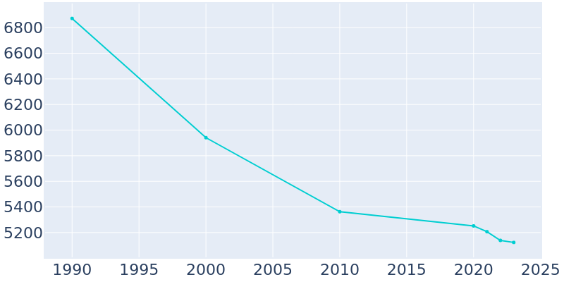 Population Graph For Tucumcari, 1990 - 2022