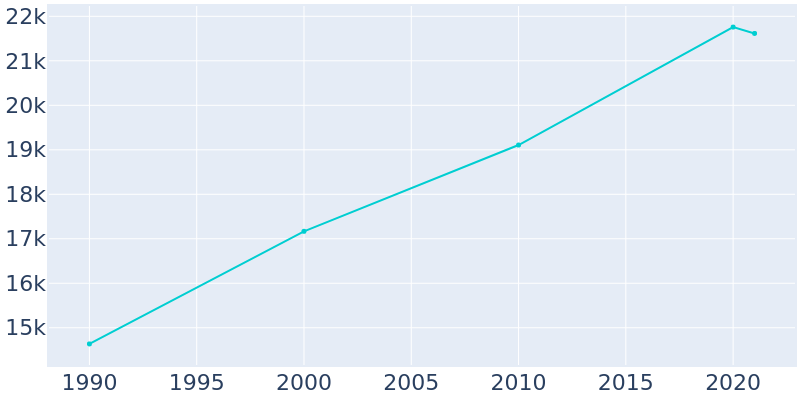 Population Graph For Tukwila, 1990 - 2022