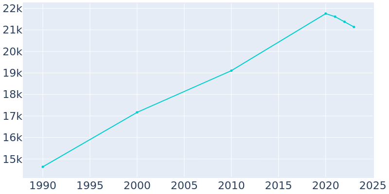 Population Graph For Tukwila, 1990 - 2022