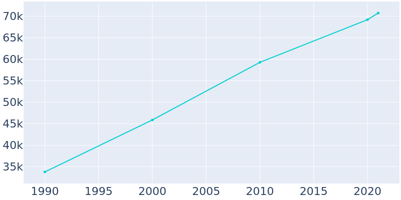 Population Graph For Tulare, 1990 - 2022