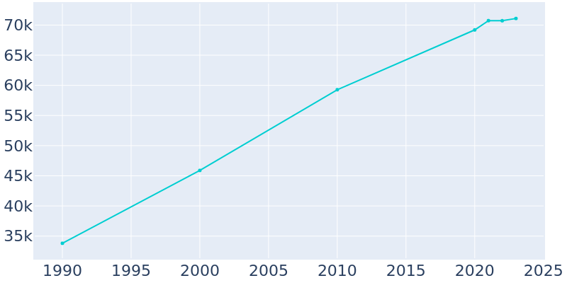 Population Graph For Tulare, 1990 - 2022