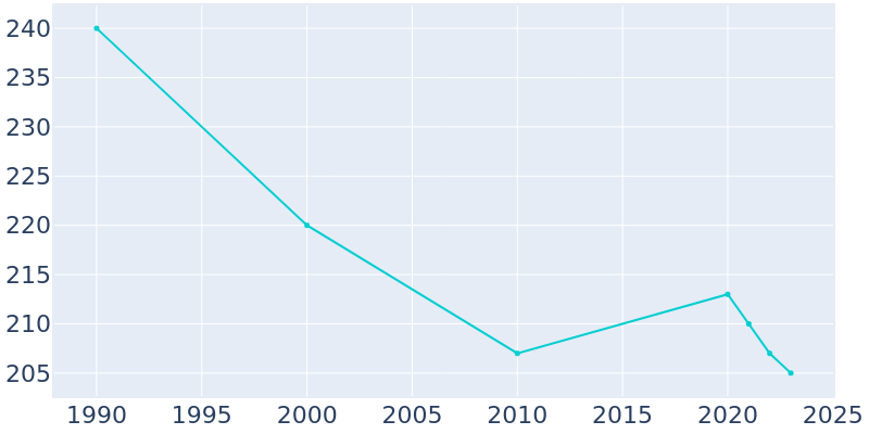 Population Graph For Tulare, 1990 - 2022