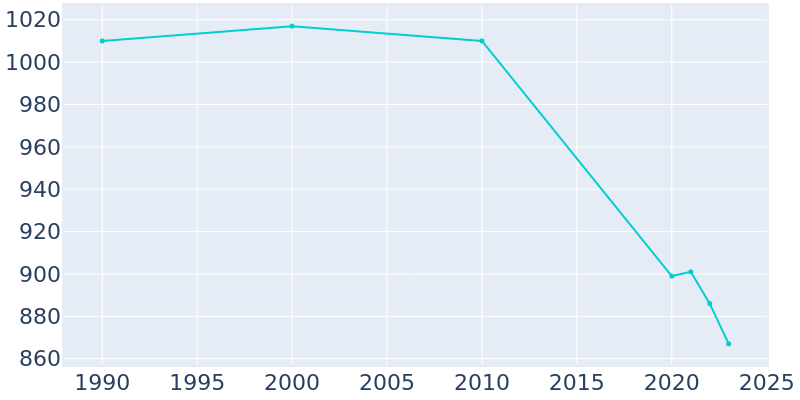 Population Graph For Tulelake, 1990 - 2022