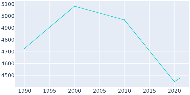 Population Graph For Tulia, 1990 - 2022