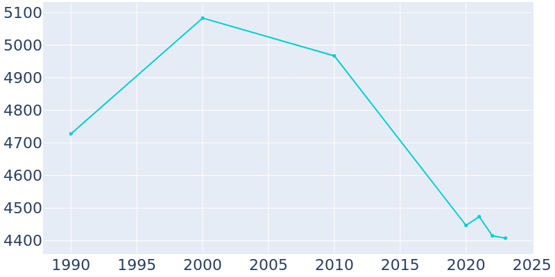 Population Graph For Tulia, 1990 - 2022