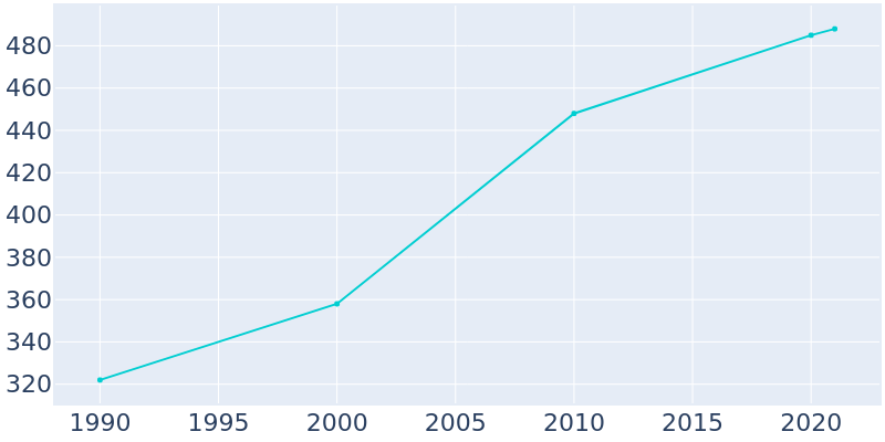 Population Graph For Tull, 1990 - 2022