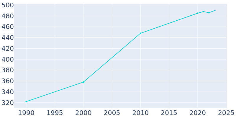 Population Graph For Tull, 1990 - 2022