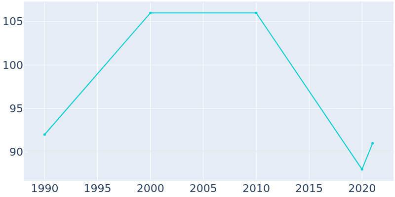 Population Graph For Tullahassee, 1990 - 2022