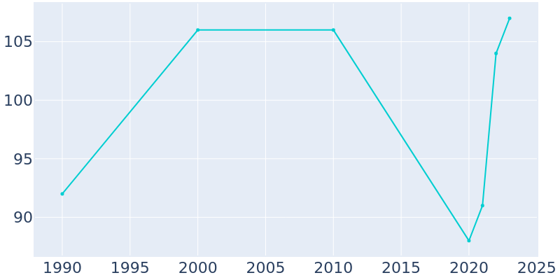 Population Graph For Tullahassee, 1990 - 2022