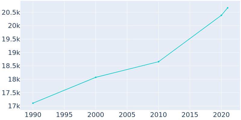 Population Graph For Tullahoma, 1990 - 2022