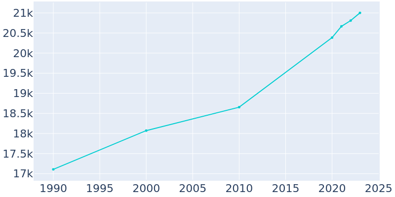 Population Graph For Tullahoma, 1990 - 2022