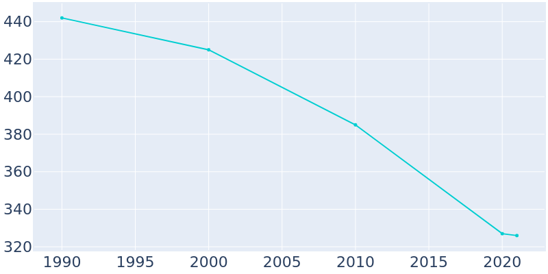 Population Graph For Tullos, 1990 - 2022