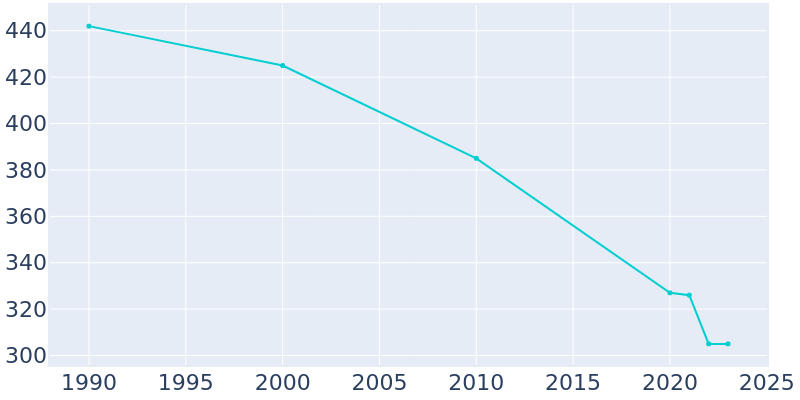 Population Graph For Tullos, 1990 - 2022