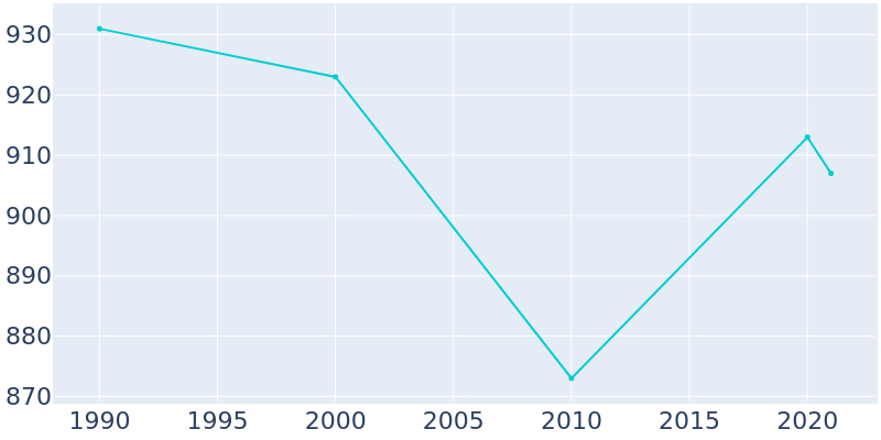 Population Graph For Tully, 1990 - 2022
