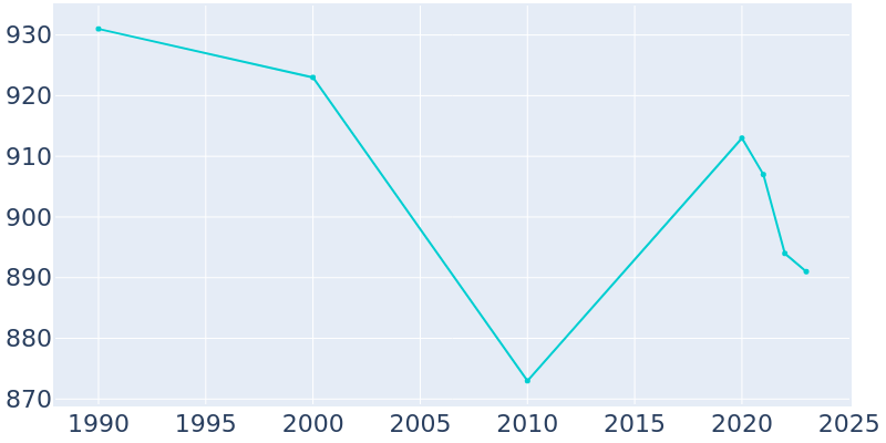 Population Graph For Tully, 1990 - 2022