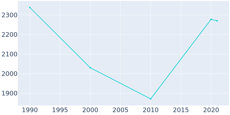 Population Graph For Tullytown, 1990 - 2022