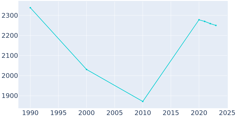 Population Graph For Tullytown, 1990 - 2022