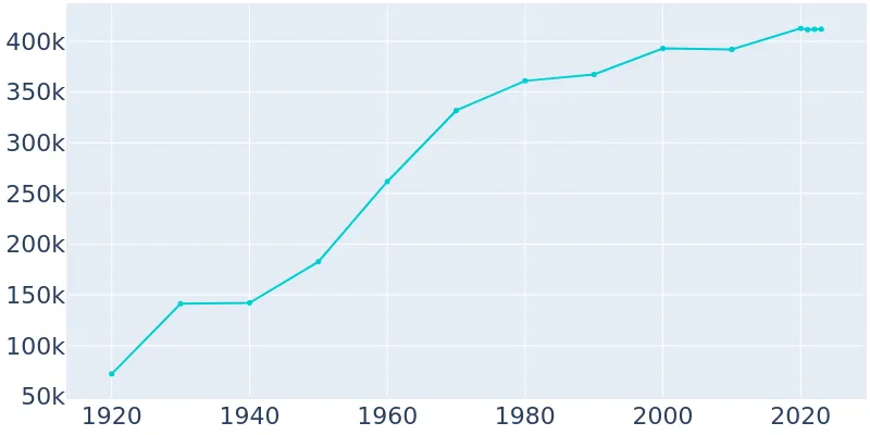 Tulsa Oklahoma Population History 1920 2019