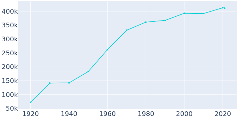 Population Graph For Tulsa, 1920 - 2022