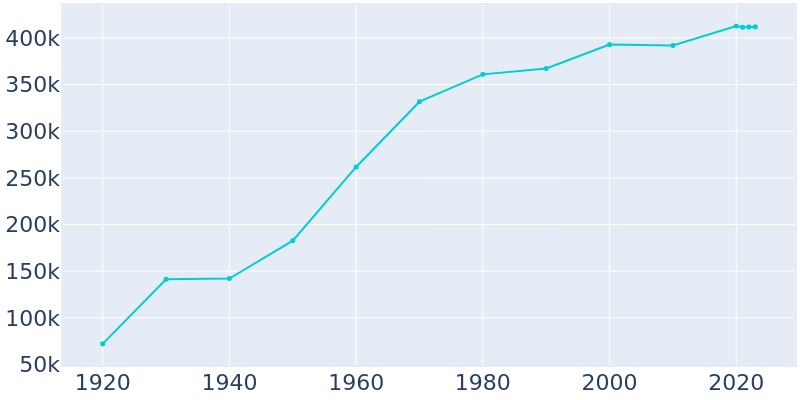 Population Graph For Tulsa, 1920 - 2022