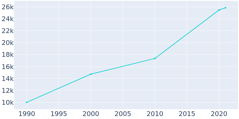 Population Graph For Tumwater, 1990 - 2022