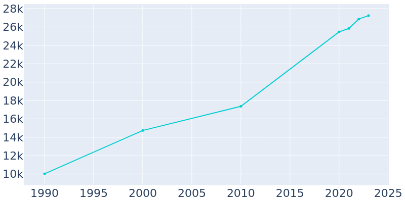 Population Graph For Tumwater, 1990 - 2022