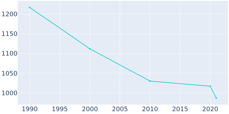 Population Graph For Tunica, 1990 - 2022
