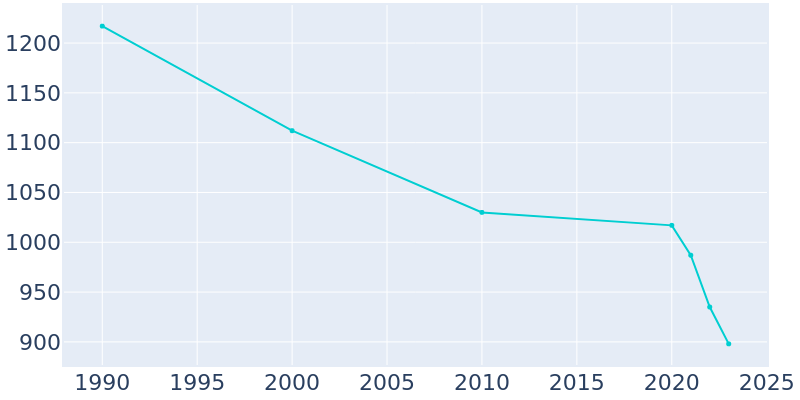 Population Graph For Tunica, 1990 - 2022