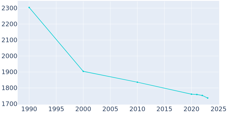 Population Graph For Tunkhannock, 1990 - 2022