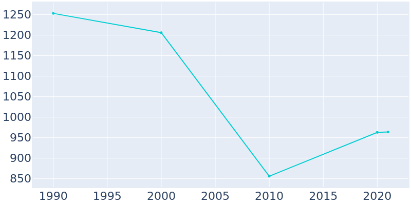Population Graph For Tunnel Hill, 1990 - 2022