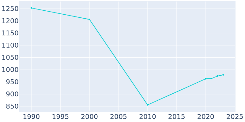 Population Graph For Tunnel Hill, 1990 - 2022