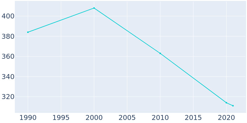 Population Graph For Tunnelhill, 1990 - 2022