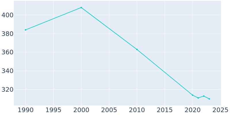 Population Graph For Tunnelhill, 1990 - 2022