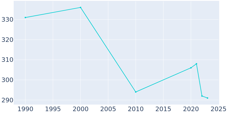 Population Graph For Tunnelton, 1990 - 2022