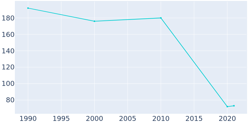 Population Graph For Tupelo, 1990 - 2022