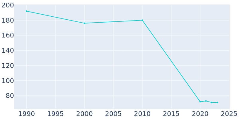 Population Graph For Tupelo, 1990 - 2022