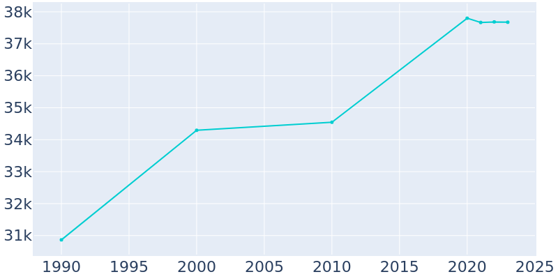 Population Graph For Tupelo, 1990 - 2022