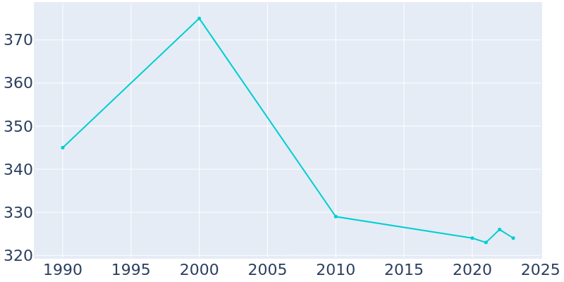 Population Graph For Tupelo, 1990 - 2022