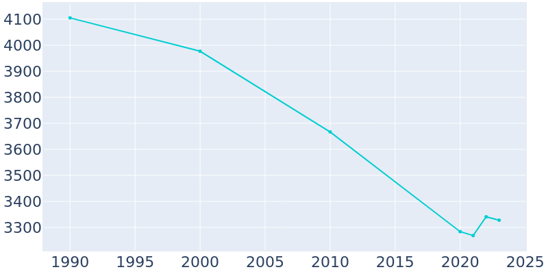 Population Graph For Tupper Lake, 1990 - 2022