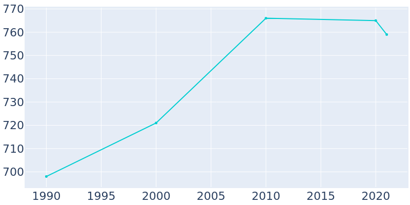 Population Graph For Turbeville, 1990 - 2022