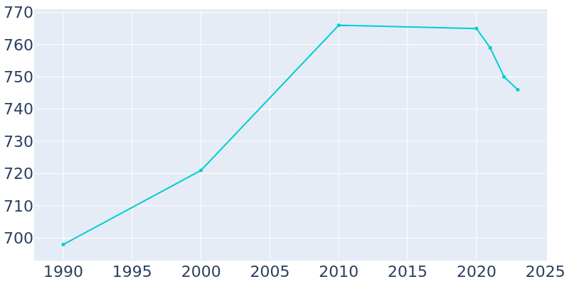 Population Graph For Turbeville, 1990 - 2022