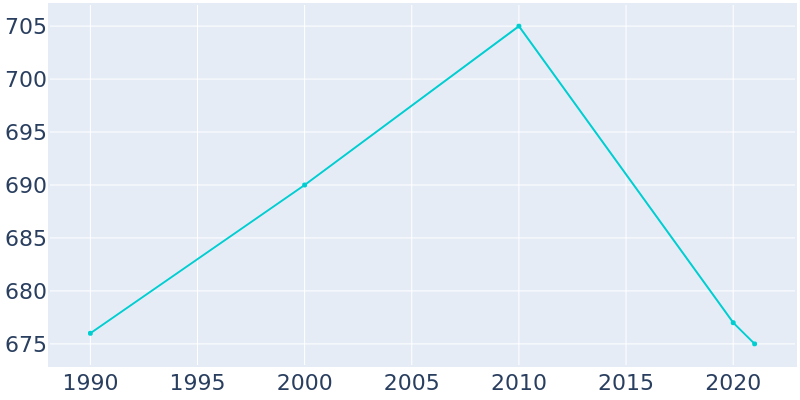 Population Graph For Turbotville, 1990 - 2022