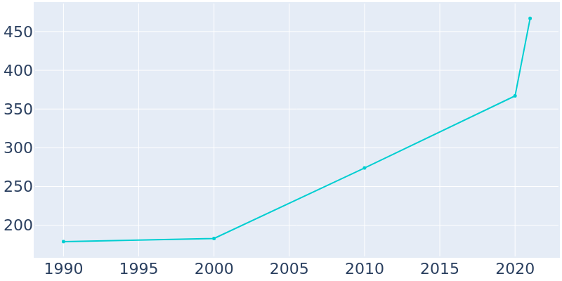 Population Graph For Turin, 1990 - 2022