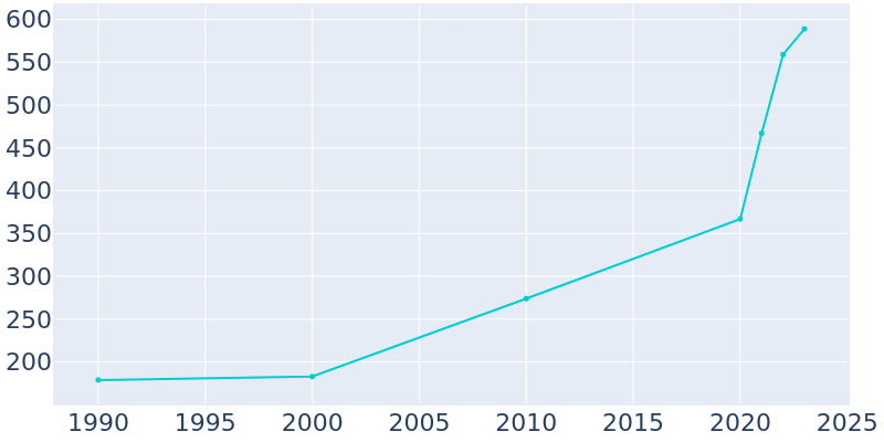 Population Graph For Turin, 1990 - 2022