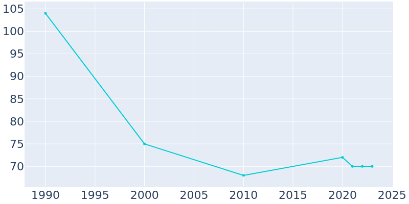 Population Graph For Turin, 1990 - 2022